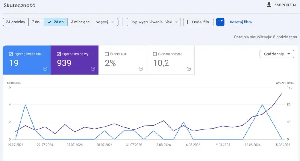 Wykres Search Console Apartamenty Słoneczna, lipiec-sierpień 2026